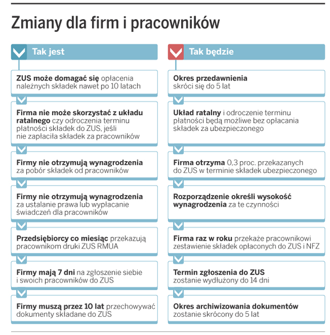 Pracownicy otrzymają raz w roku druk ZUS RMUA