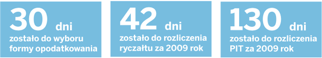 Ryczałtowiec skorzysta z ulg w zeznaniu <strong>PIT</strong>-<strong>28</strong>