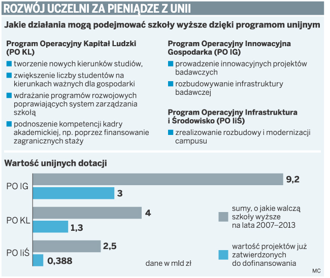Tylko 30 proc. uczelni korzysta z funduszy UE