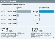 Bez e-podpisu będzie można przesłać najpopularniejsze zeznania <strong>PIT</strong>
