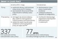 Pracownicy nie korzystają z <strong>ruchomego</strong> <strong>czasu</strong> pracy