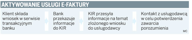 Aktywne usługi e-faktury