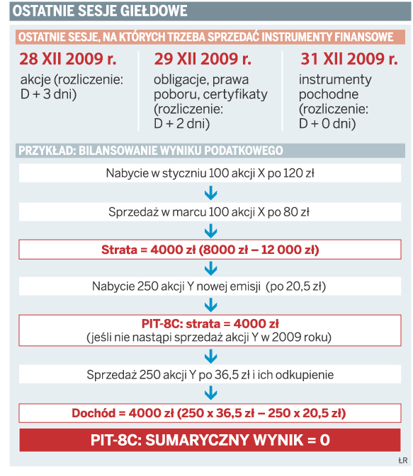 PIT: 28 grudnia to ostatni dzień na optymalizację podatku