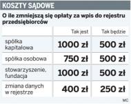 Rejestracja spółki będzie kosztować 500 złotych