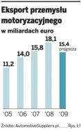 Motoryzacja dostanie pomoc w zamian za inwestycje