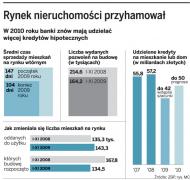 Ceny mieszkań nie będą niższe <strong>w</strong> 2010 roku