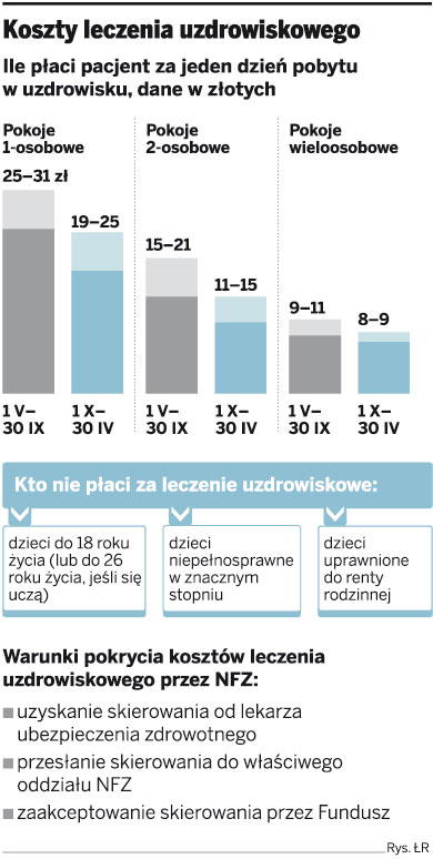 Na leczenie <strong>w</strong> sanatorium pacjent poczeka nawet 2 lata