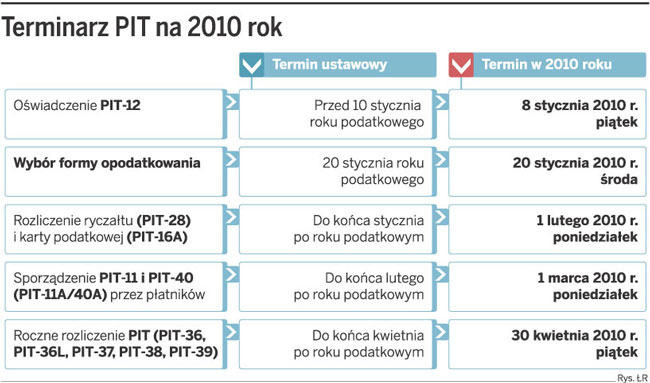W 2010 roku więcej czasu na rozliczenie PIT
