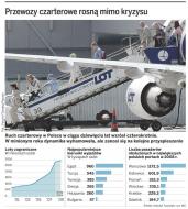 W czarterach miejsca już zajęte