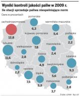 Coraz mniej stacji sprzedaje paliwa złej jakości