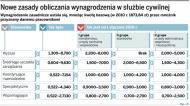 Tylko nieliczni pracujący <strong>w</strong> służbie cywilnej będą mogli więcej zarobić