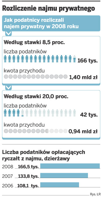 <strong>Najem</strong>: nowy podatnik ryczałtu musi zawiadomić fiskusa