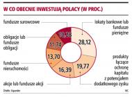 W co obecnie inwestują Polacy (w proc.)