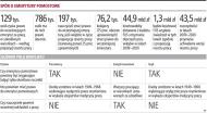 Rząd: emerytury pomostowe dla 130 tys., a nie <strong>prawie</strong> 1 mln osób