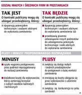 Udział małych i średnich firm w przetargach