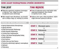 Nowe zasady rozwiązywania sporów zbiorowych
