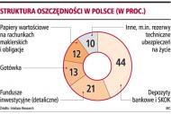 <strong>Oprocentowanie</strong> <strong>lokat</strong> może jeszcze wzrosnąć, depozyty będą rosły wolniej