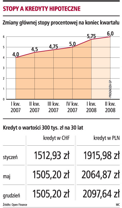 Stopy a kredyty hipoteczne