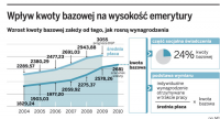 Wpływ kwoty bazowej na wysokość emerytury