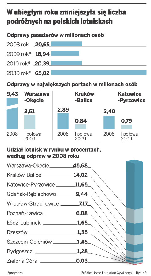 Ochroniarze zamiast straży na lotniskach