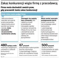 Sąd zwolnił pracownika za przejście do konkurencji