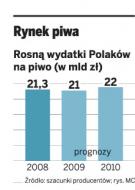 W 2009 roku spożycie <strong>piwa</strong> było najniższe od lat