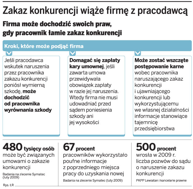 Sąd zwolnił pracownika za przejście do konkurencji