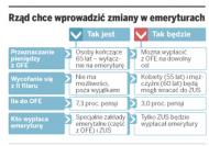 Rząd chce wprowadzić zmiany w emeryturach