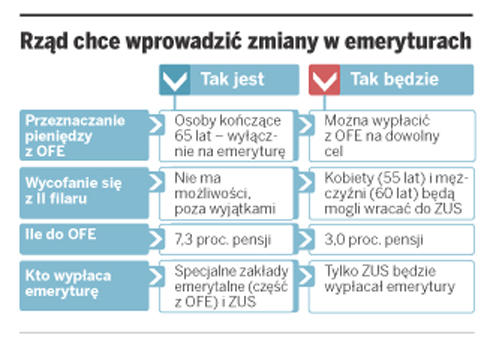 Rząd: można wyjść z OFE
