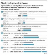 Sankcje karne skarbowe