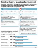 Nauczyciele otrzymają wyrównanie do pensji