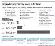 Ważą się losy <strong>autostrady</strong> A1 na Śląsk