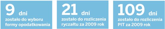 Nieistniejące <strong>odliczenia</strong> rozliczymy jeszcze w PIT za rok 2009