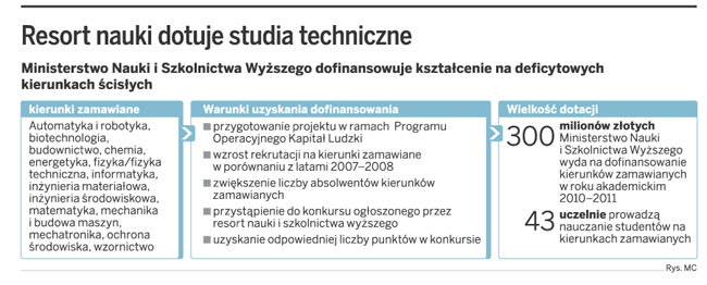 Studia za pieniądze z UE nie gwarantują pracy
