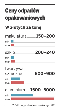 Nie opłaca się odzyskiwać plastiku