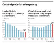 Coraz więcej ofiar włamywaczy