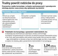 Rodzice nie korzystają ze swoich <strong>praw</strong> w <strong>pracy</strong>