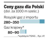 Za gaz będziemy płacić nawet o 30 proc. więcej