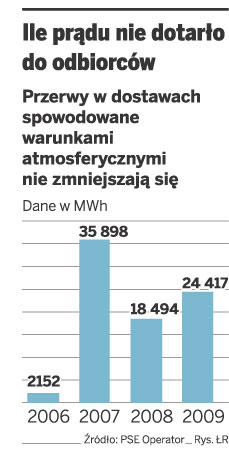 W rok tracimy prąd, który starczyłby dla 12 tys. rodzin