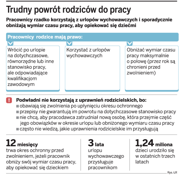 Rodzice nie korzystają ze swoich praw w pracy