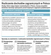 Rozliczenie dochodów zagranicznych w Polsce