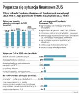 ZUS-owi brakuje 50 mld zł