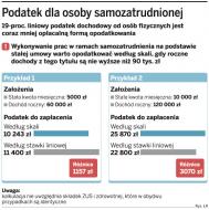 Podatek dla osoby samozatrudnionej