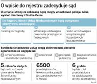 O wpisie do rejestru zadecyduje sąd