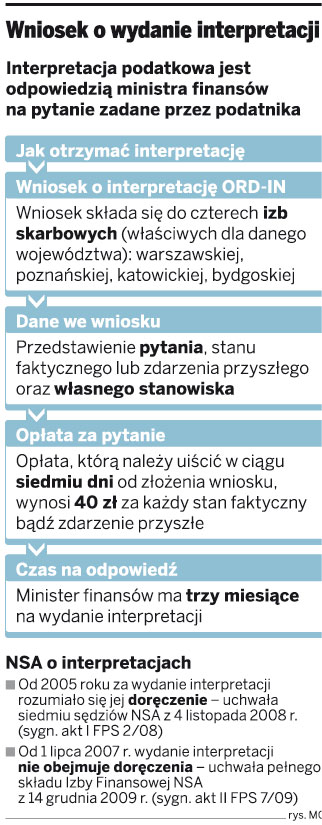Wniosek o wydanie interpretacji