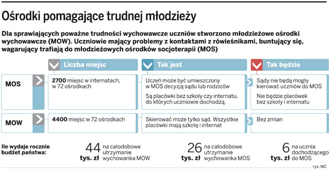 Ośrodki pomagające trudnej młodzieży