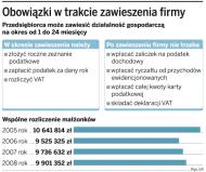 Obowiązki w trakcie zawieszenia firmy