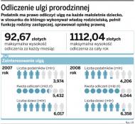 PIT 2009: <strong>Rozwód</strong> i separacja nie pozbawia rodziców ulgi na dziecko