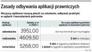 Praktyki aplikantów to <strong>prawie</strong> niewolnicza <strong>praca</strong>