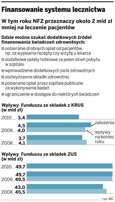 Finansowanie systemu lecznictwa